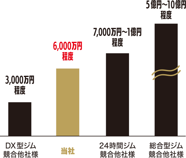 初期投資額の他社比較グラフ