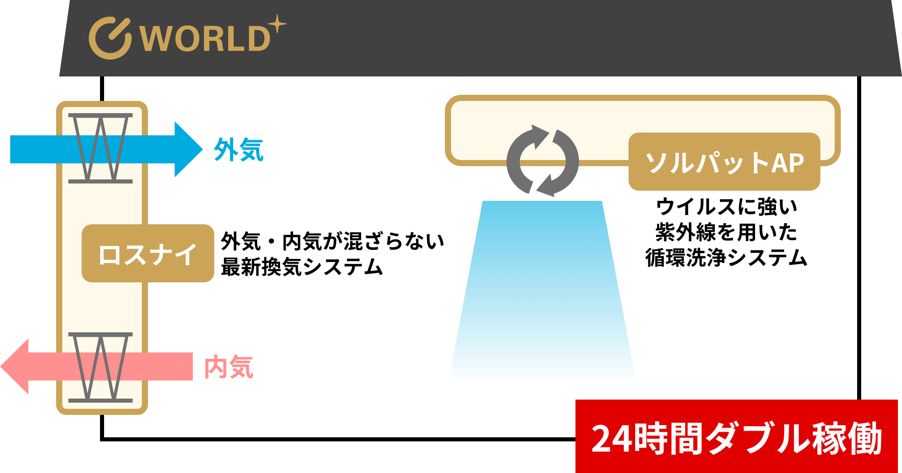 24時間ダブル稼働